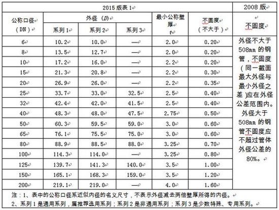 選用好鋼管，關(guān)注新標(biāo)準(zhǔn)！