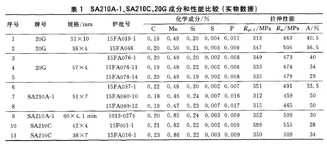 SA210A-1、SA210C、20G成分和性能比較(實(shí)物數(shù)據(jù))