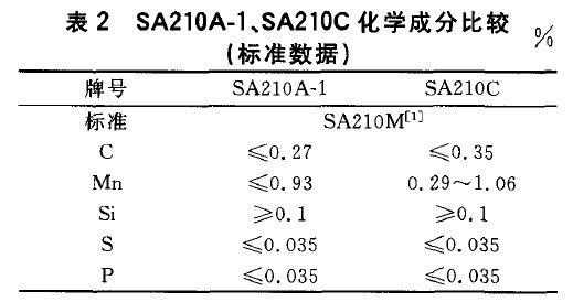 SA210A-1、SA210C化學(xué)成分比較(標(biāo)準(zhǔn)數(shù)據(jù))
