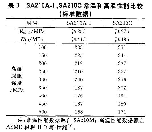 SA210A-1、SA210C常溫和高溫性能比較(標(biāo)準(zhǔn)數(shù)據(jù))