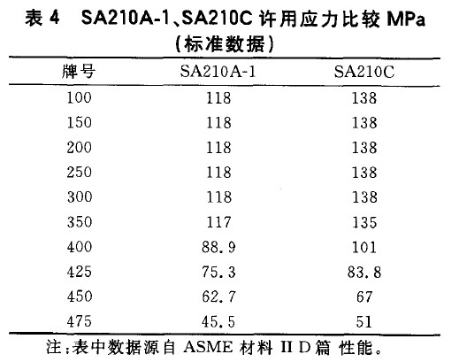SA210A-1、SA210C許用應(yīng)力比較MPa(標(biāo)準(zhǔn)數(shù)據(jù))