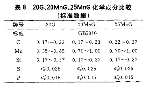 20G、20MnG、25MnG化學(xué)成分比較(標(biāo)準(zhǔn)數(shù)據(jù))