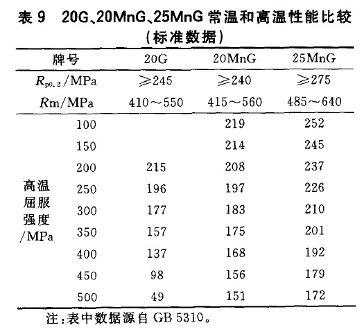 20G、20MnG、25MnG常溫和高溫性能比較(標(biāo)準(zhǔn)數(shù)據(jù))
