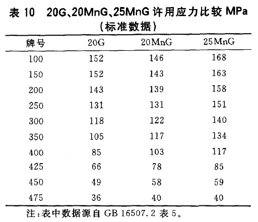 20G、20MnG、25MnG許用應(yīng)力比較MPa(標(biāo)準(zhǔn)數(shù)據(jù))