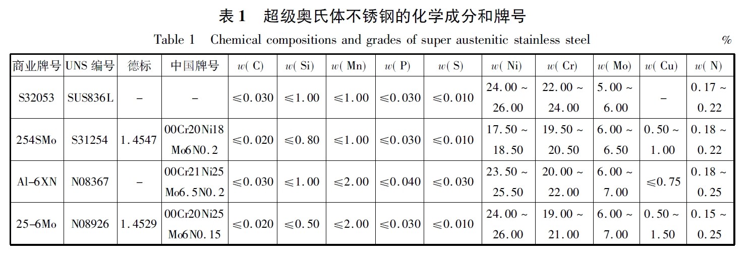 超級奧氏體不銹鋼的化學(xué)成分和牌號(hào)
